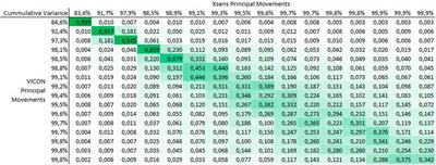 Whole-body movement analysis using principal component analysis: What is the internal consistency between outcomes originating from the same movement simultaneously recorded with different measurement devices?